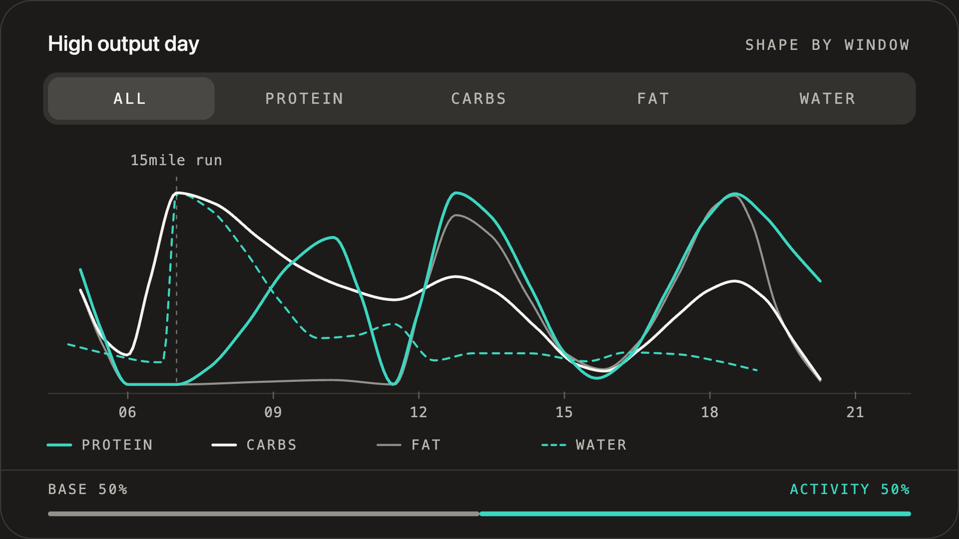 Illustrative distribution of protein, carbohydrate, fat and water through a day with a morning 15-mile run.